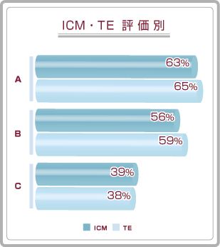 胚盤胞移植のICM・TE評価別妊娠率